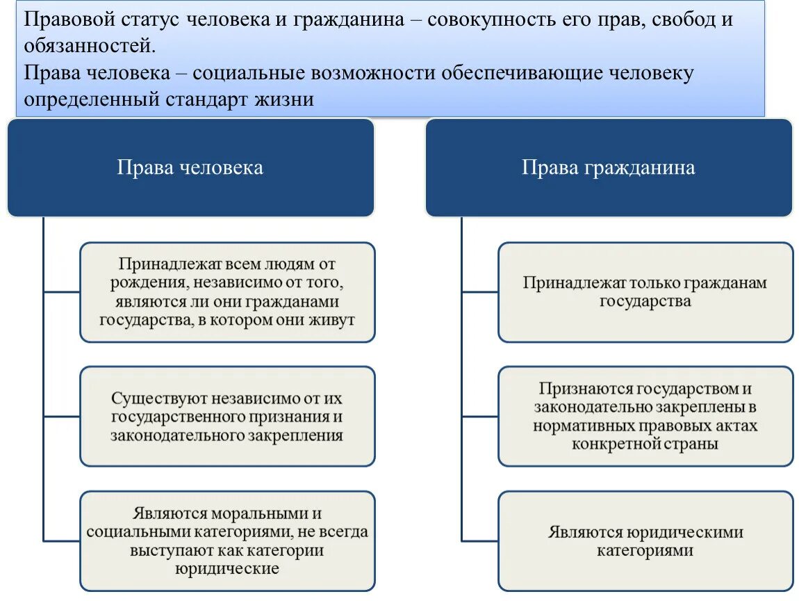 Определяет основы статуса гражданина рф. Правовой статус человека. Поавовы статут человека. Правовое положение человека и гражданина. Правовой статус личности человека и гражданина.