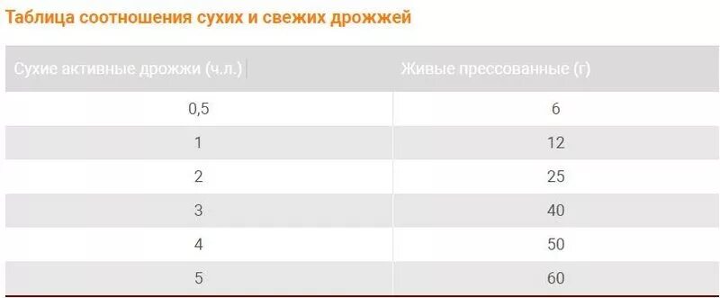 Сколько надо прессованных дрожжей. Соотношение сухих и прессованных дрожжей таблица. Дрожжи сухие прессованные 100гр. Соотношение сухих и живых дрожжей таблица. Таблица соотношения сухих и живых дрожжей таблица.