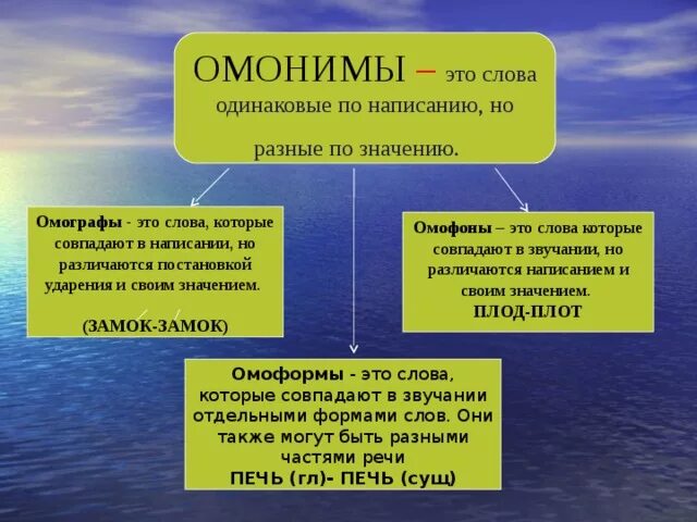 Ударение в слове одинаково. Слова одинаковые по написанию но разные по значению. Одинаковые по написанию но разные по ударению. Слова с одинаковым написанием но разным значением и ударением. Одинаковые слова с разным значением и ударением.