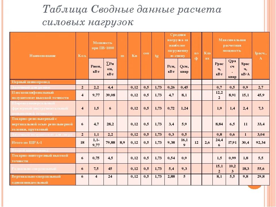 Таблица электрических нагрузок. Таблица расчета нагрузок. Расчет электрических нагрузок. Таблица нагрузок оборудования.