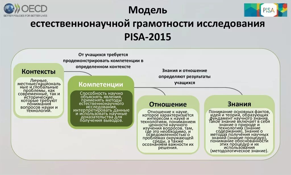 Естественнонаучная грамотность на уроках биологии. Модель естественнонаучной грамотности. Модель естественно научной грамотносьи. Компетенции естественнонаучной грамотности. Естественнонаучная грамотность задания.