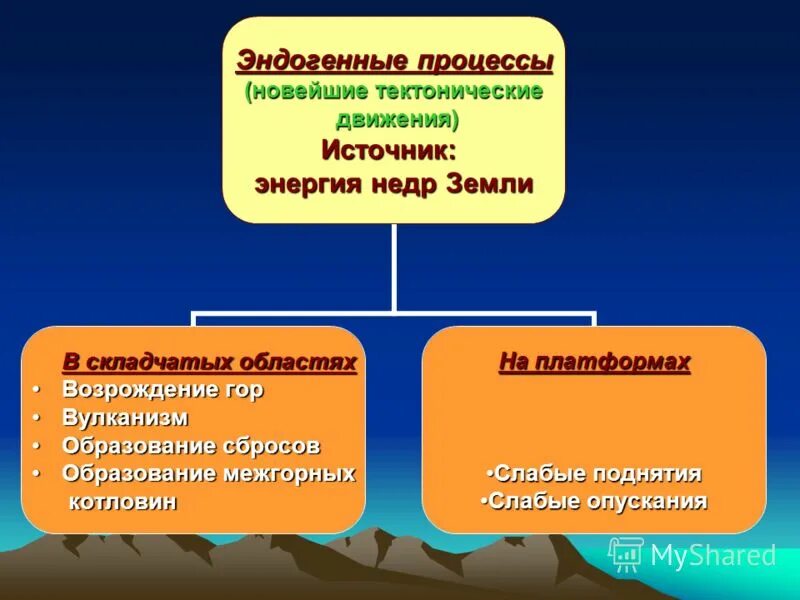 Эндогенные и экзогенные процессы. Развитие рельефа. Современные формы рельефа. Формирование современного рельефа.