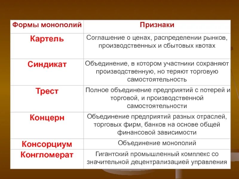 Участник сохранить. Формы монополий: концерн, Трест, Синдикат,. Монополия Трест Синдикат Картель. Формы монополий Картель Синдикат Трест. Таблица формы монополий Картель Трест.