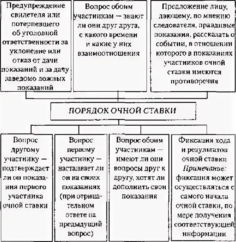 Производство допроса очной ставки