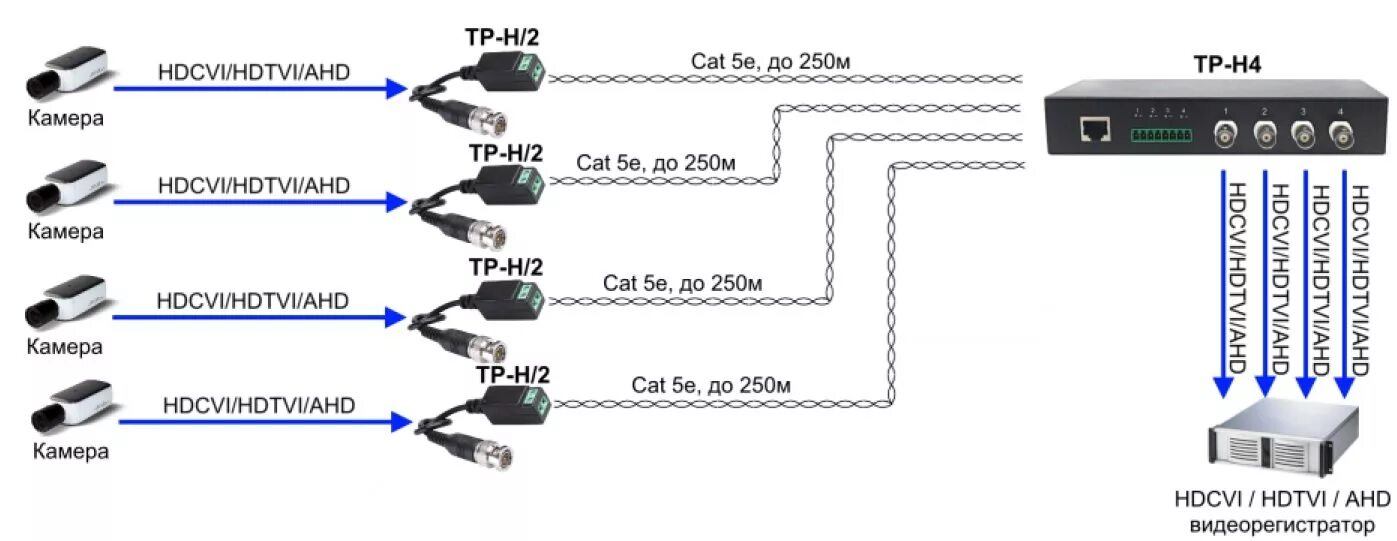 Как подключить федеральные каналы. Схема подключения IP камер по проводу. Как подключить две аналоговую камеру по витой паре. Схема включения аналоговой камеры. Подключение IP камеры к витой паре.