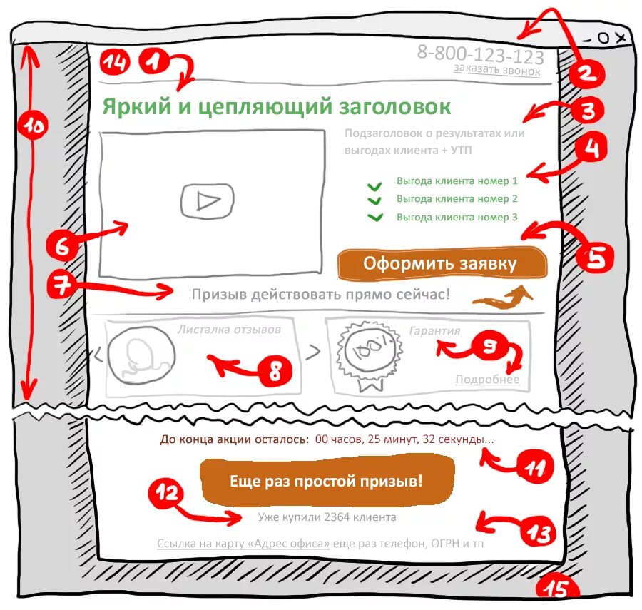 Как разместить страницу на сайте. Пример лендинга. Схема идеального лендинга. Макет лендинга. Макет продающего лендинга.