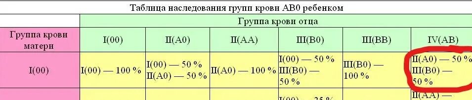 Если у мужа 2 группа положительная. Кровь отца и матери таблица. Группы крови таблица наследования. Отец 3 отрицательная мать 3 положительная. Вторая положительная группа крови.