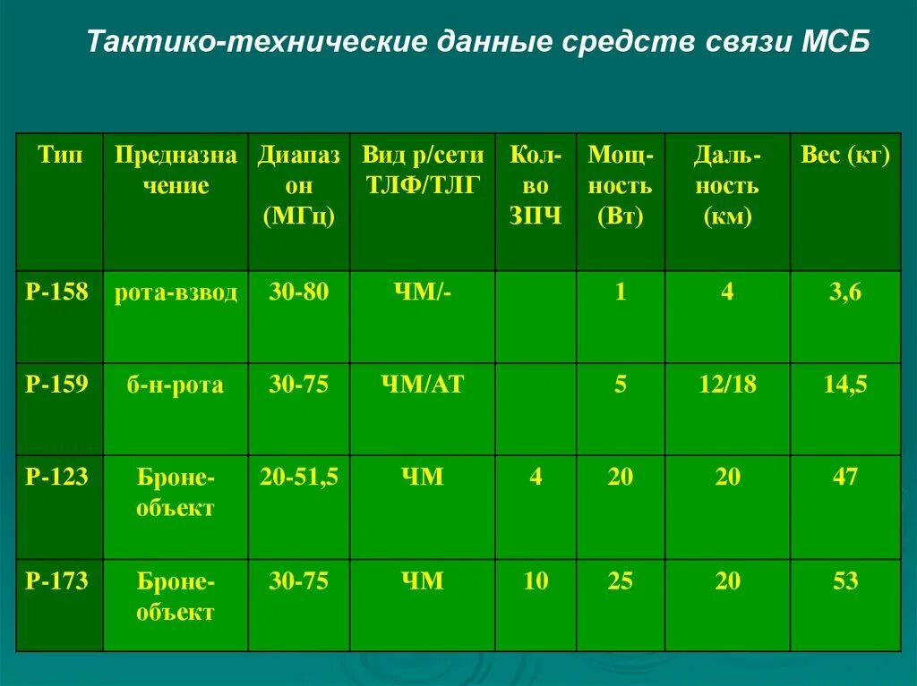 Категория средств связи. Тактико технические данные (ТТД). Средства связи мотострелкового батальона. Средства связи МСБ. Данные средства.