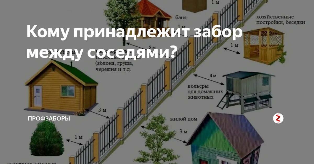 Как узнать какого дома постройка. Нормы построек на участке. Постройка дома от забора. Нормы постройки дома. Высота забора по закону.