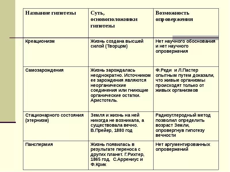 Оценка различных гипотез происхождения жизни. Таблица гипотезы происхождения жизни на земле 9. Теории возникновения жизни таблица. Гипотезы возникновения жизни таблица 9 класс биология. Гипотезы происхождения жизни на земле таблица по биологии 11.