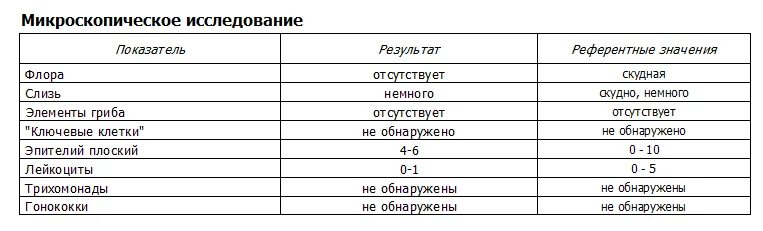 Урология анализы у мужчин. Микроскопическое исследование мазка уретры мужчин. Исследование мазков на трихомонады и гонококки. Исследование мазков на трихомонады и гонококки норма. Трихомониаз в мазке на флору норма.