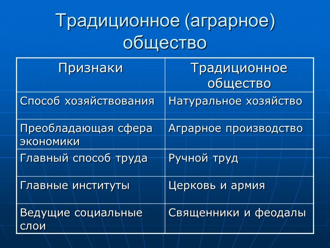 Индустриальное общество характеризуется признак. Характеристика аграрного общества. Традиционное аграрное общество. Признаки традиционного общества. Характеристика традиционного общества.