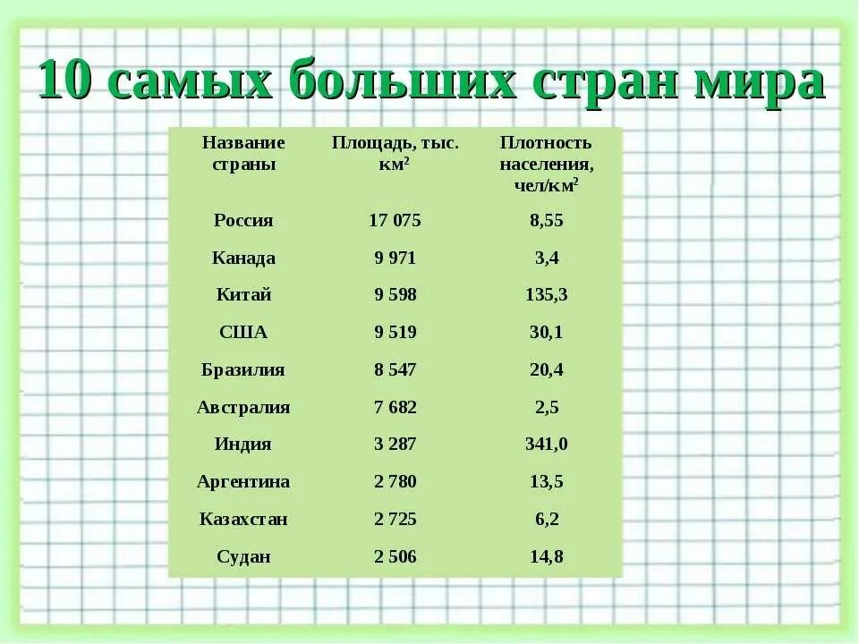 Самые большие страны по площади. 10 Самых крупных стран по площади территории.