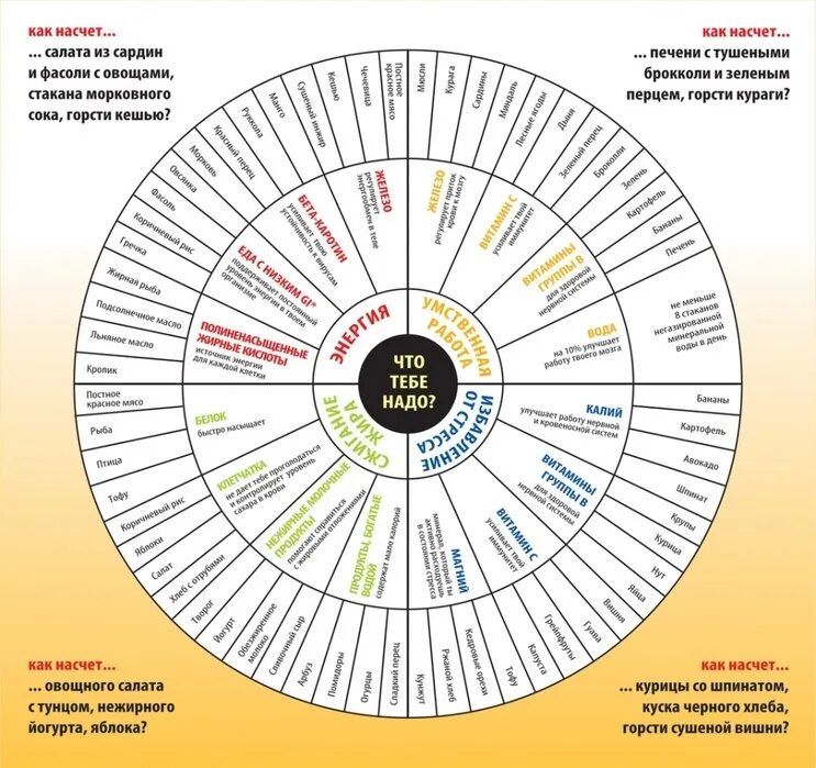 Пищевые капризы. Чем определяется чувство голода. Что съесть если чего то хочется. Полезная пища на голодный желудок. Что съесть если чего то хочется.