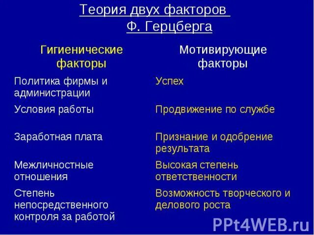 Несколько факторов основные из. Теория двух факторов Герцберга. Теория Герцберга гигиенические факторы. Гигиенические факторы мотивации по Герцбергу. Теория двух факторов Герцберга схема.