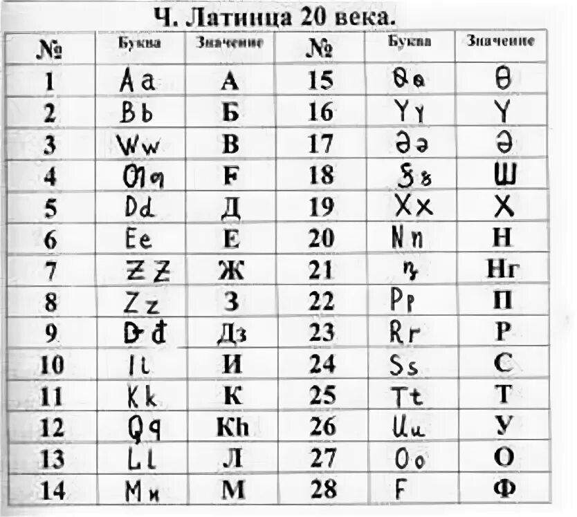 Правильный перевод русскую на башкирский. Письменный алфавит башкирского языка. Башкирская латиница. Латинская Башкирская письменность. Башкирский алфавит пронумерованный.