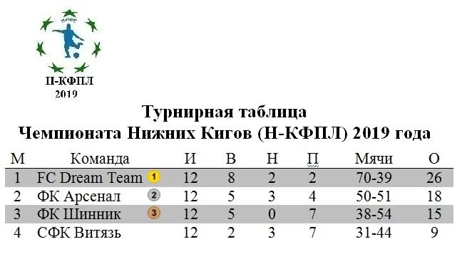 Турнирная таблица россии молодежное первенство. ФК Шинник турнирная таблица. Турнирная таблица мобайл. Турнирная таблица Самара Дрим тим хоккей. Турнир таблица Квазар НКЭИВТ против НГУ.