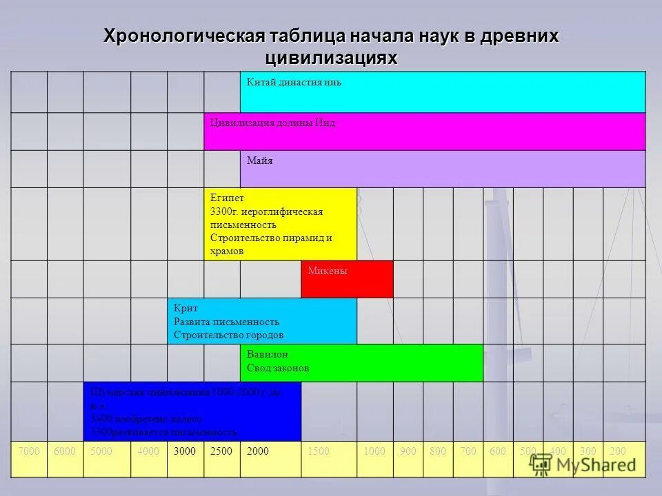 Классы развития цивилизации. Древнейшие цивилизации мира таблица. хронология цивилизаций. древние цивилизации хронология. древняя цивилизация таблица.