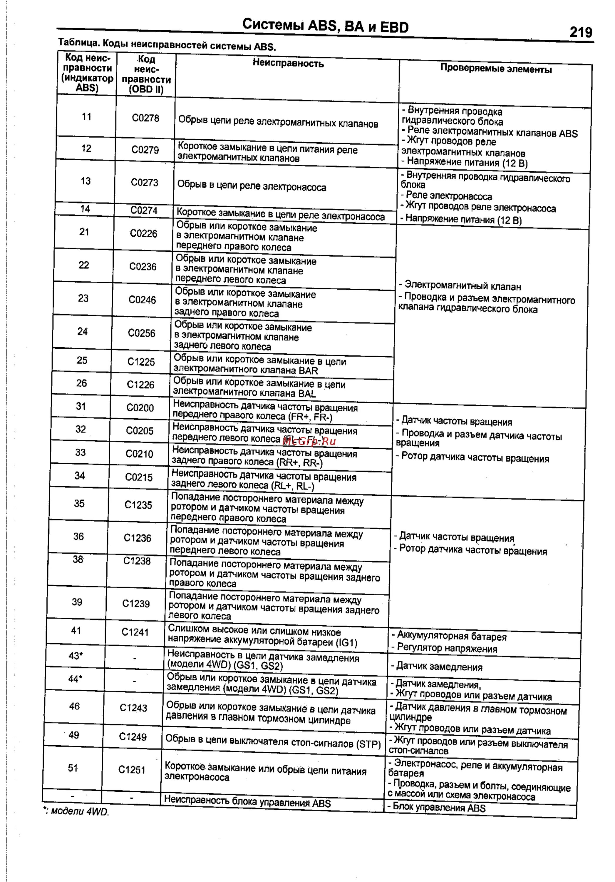 Таблица кодов неисправности АБС Тойота Королла 150 кузов. Коды ошибок Тойота Королла 120 самодиагностики. Коды ошибок АБС Тойота Королла е150. Тойота Королла 2007 года кузов е 150 коды ошибок. Расшифровка ошибок тойота