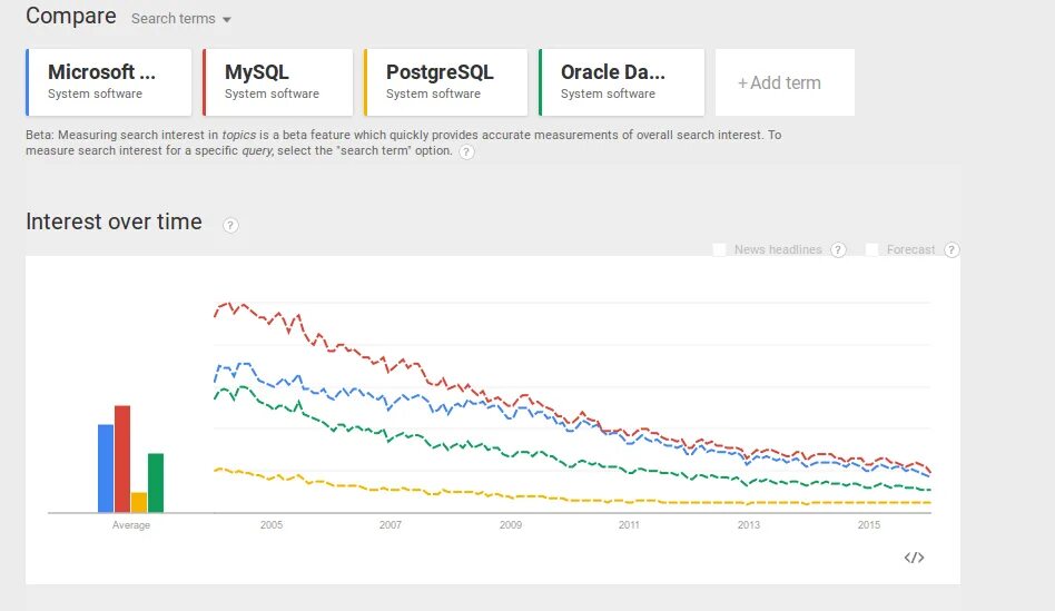 Postgresql vs. Mysql и postgresql. сравнение oracle и postgresql. postgresql и mysql сравнение. mysql популярность.