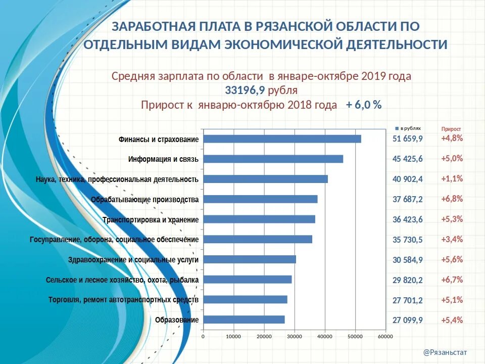 Минимальная оплата труда в рязани. Средняя заработная плата в Рязани. Средняя ЗП В Рязани. Средняя зарплата в Рязанской области. Средняя ЗП Рязанская область.