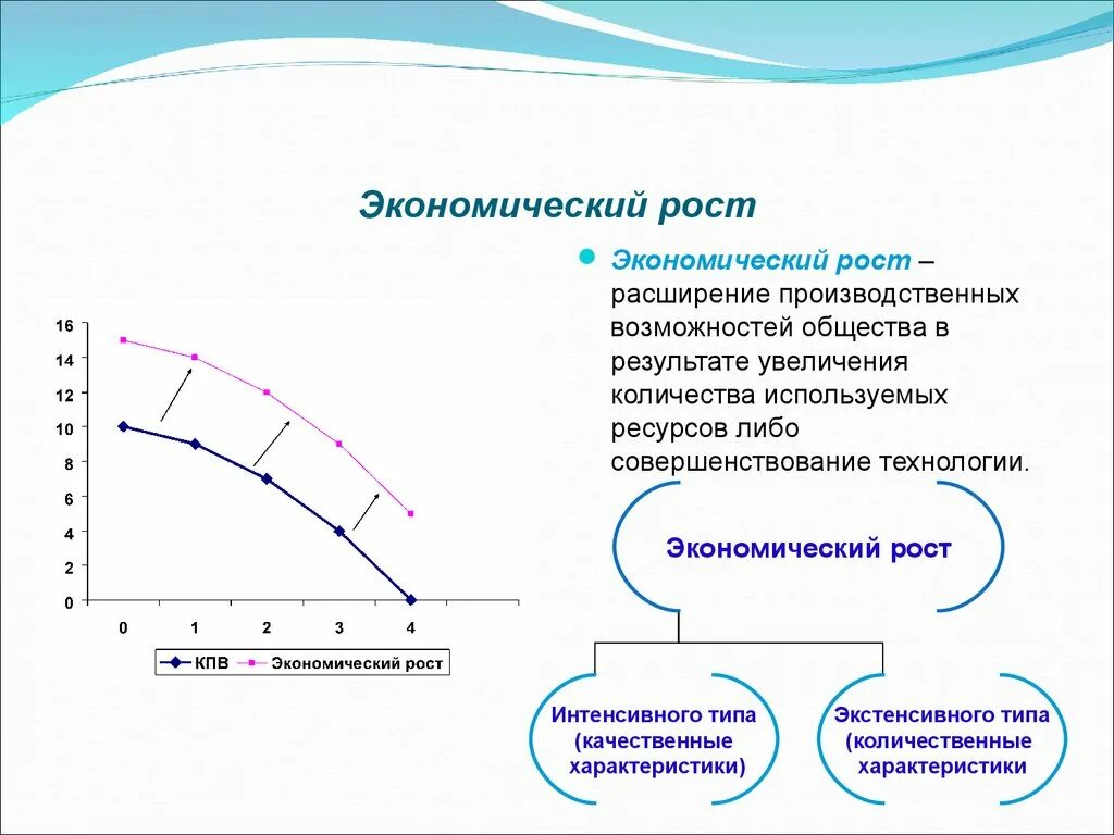 Экономический рост обществознание презентация. Экономический рост. Понятие экономического роста. Экономический рост это рост. Экономичечкий Рось эьо.