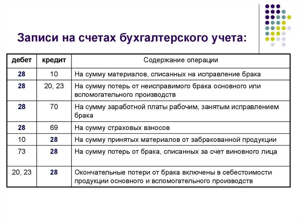 05 счет бухгалтерского. 44 Счет бухгалтерского учета проводки. Проводки счета 009 в бухгалтерском. Проводки 10 счета бухгалтерского учета таблица. Счет 010 в бухгалтерском учете проводки.