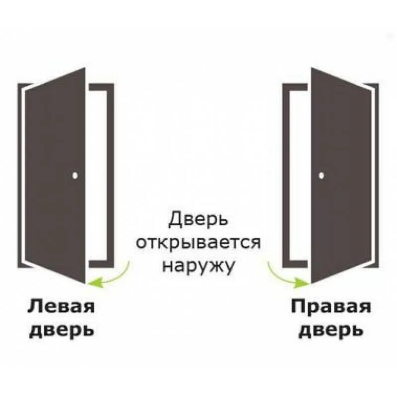 Двери как отличить. Входная дверь левая или правая. Типы открывания дверей. Левосторонняя дверь. Сторона открывания двери.