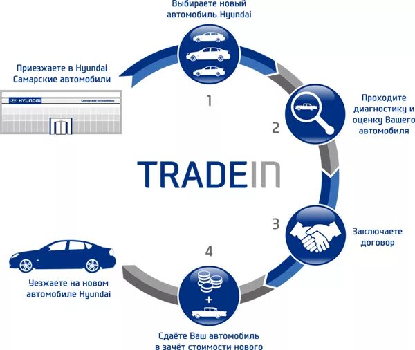 ТРЕЙД ин. ТРЕЙД-ин автомобилей. Схема ТРЕЙД ин. Программа trade in автомобилей.