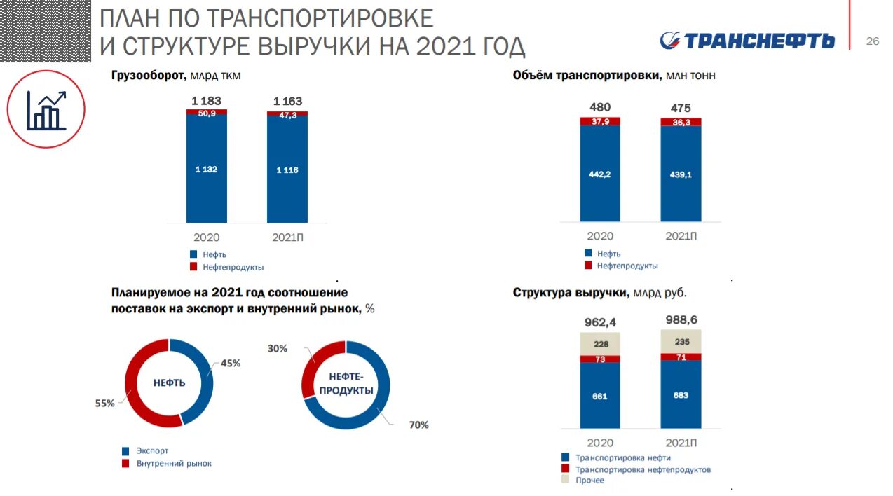 В 2021 году повысят. Транснефть структура выручки. Транснефть структура компании. Транснефть в цифрах. Транснефть 2021.