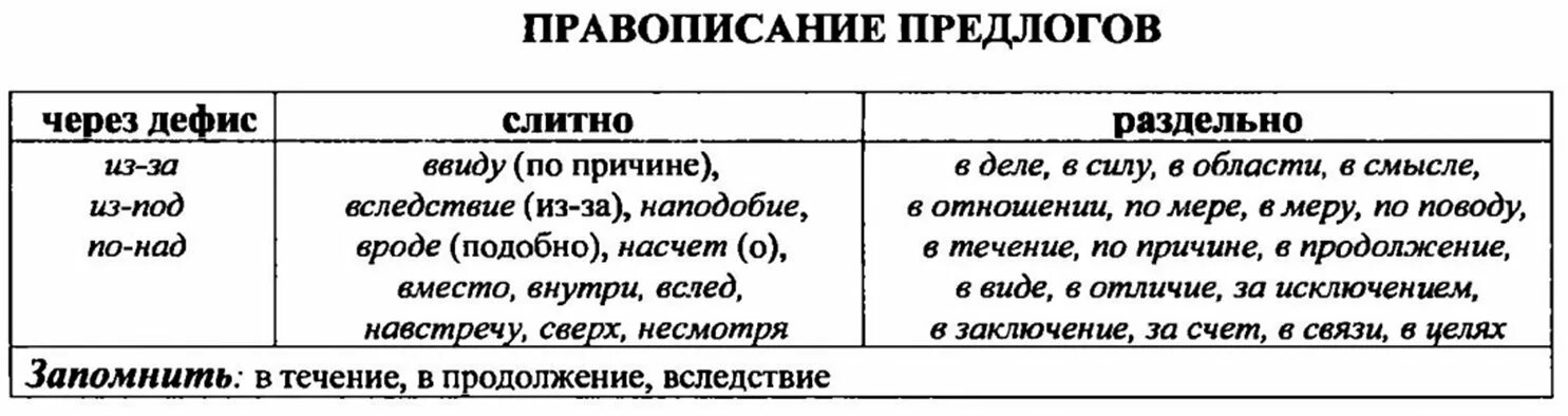 Правописание предлогов 7 класс таблица. Правописание предлогов таблица. производные предлоги правописание таблица. предлоги правописание предлогов. предлоги слитно раздельно через дефис таблица.