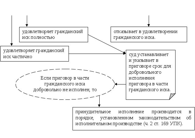 Исполнение гражданского иска