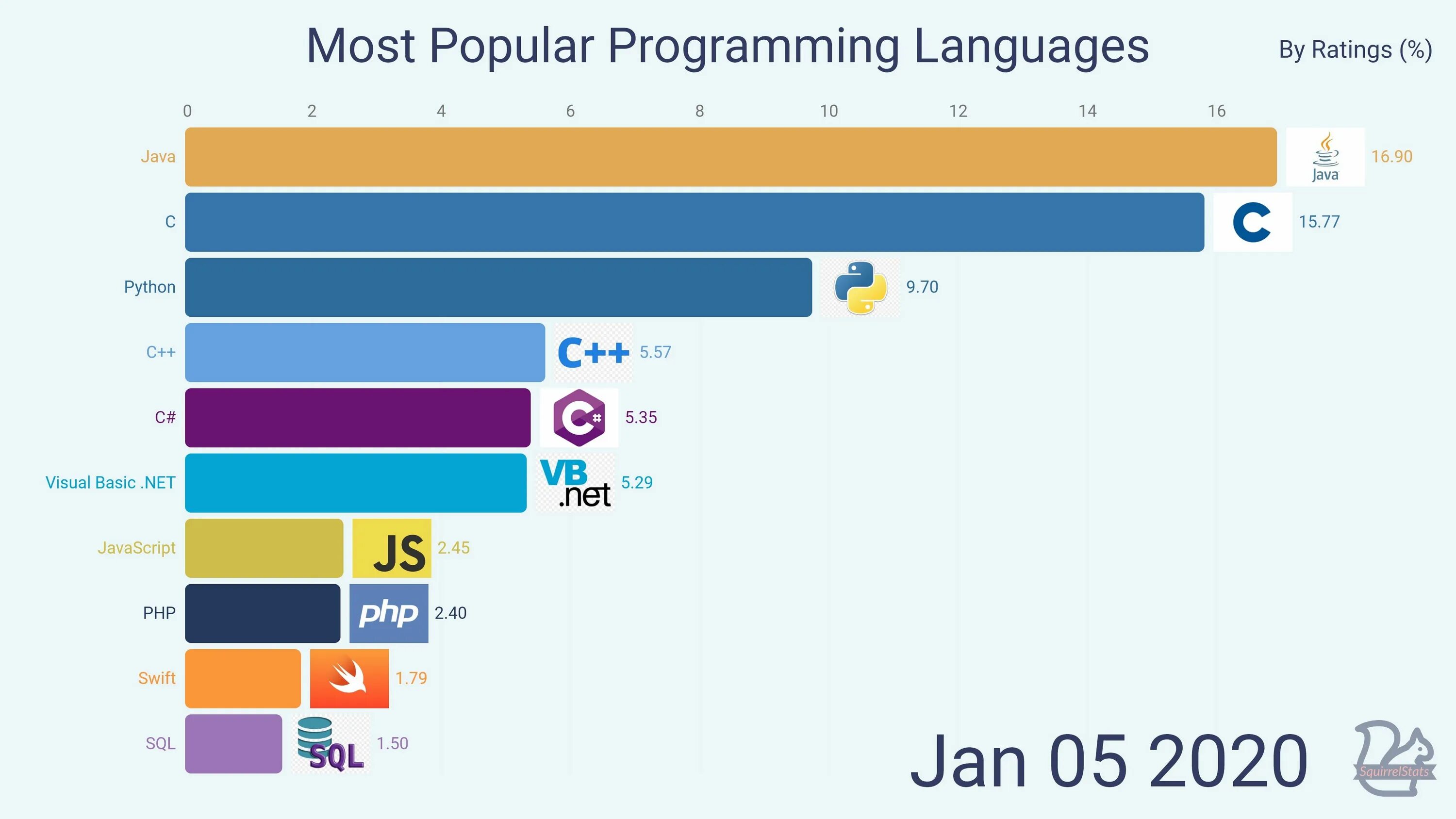 Programming languages pdf. Популярные языки программирования. Языки программирования 2020. Топ языки программирования 2020. Популярность языков программирования.