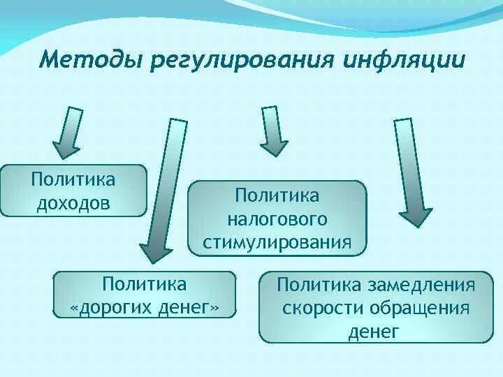 Антиинфляционная политика и дефляционная политика. Адаптивная антиинфляционная политика. Политика доходов инфляция. Методы антиинфляционного регулирования. Антиинфляционная программа картинки для презентации.