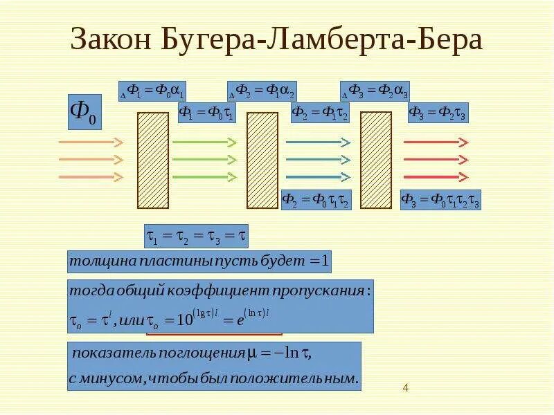Закон поглощения бугера ламберта бера. Закон бугера ламберта. закон поглощения света ламберта бугера. вывод закона бугера ламберта. графическое изображение закона бугера ламберта бера.