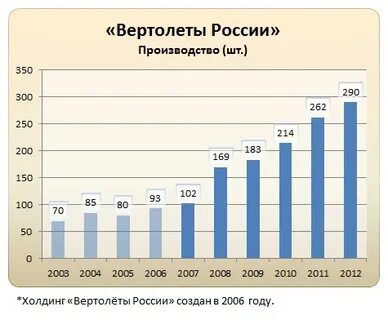 Производится с года