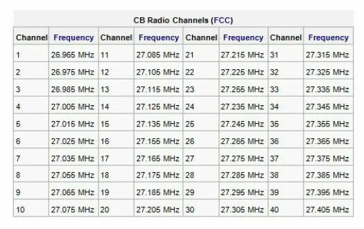 Частоты рации 136-174 МГЦ. Сетка каналов си-би диапазона. Сетка частот 136-174 МГЦ.