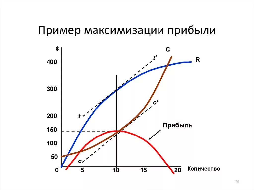 Условия максимизации прибыли предприятия. Ценовой эластичности = -1 график. Пример максимизации прибыли. Пример максимизации прибыли. Максимизация прибыли примеры.