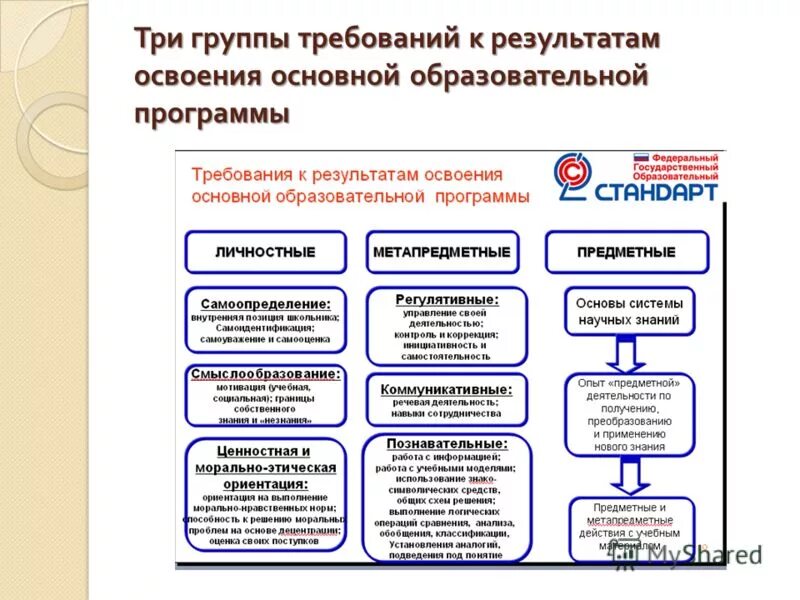 Требования к результатам основных образовательных программ. Требования к результатам основных образовательных программ