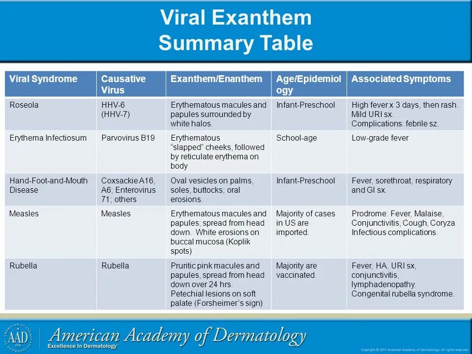 Summary tables. Summary table. what are the signs and symptoms of hhv-6 (hhv-7)?.