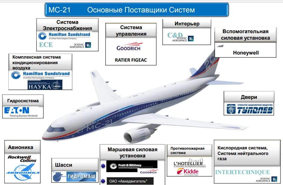 Мс 25 самолет. Комплектующие самолета Суперджет 100. МС-21 300 двигатель. МС-21 импортные комплектующие. МС-21 шасси.