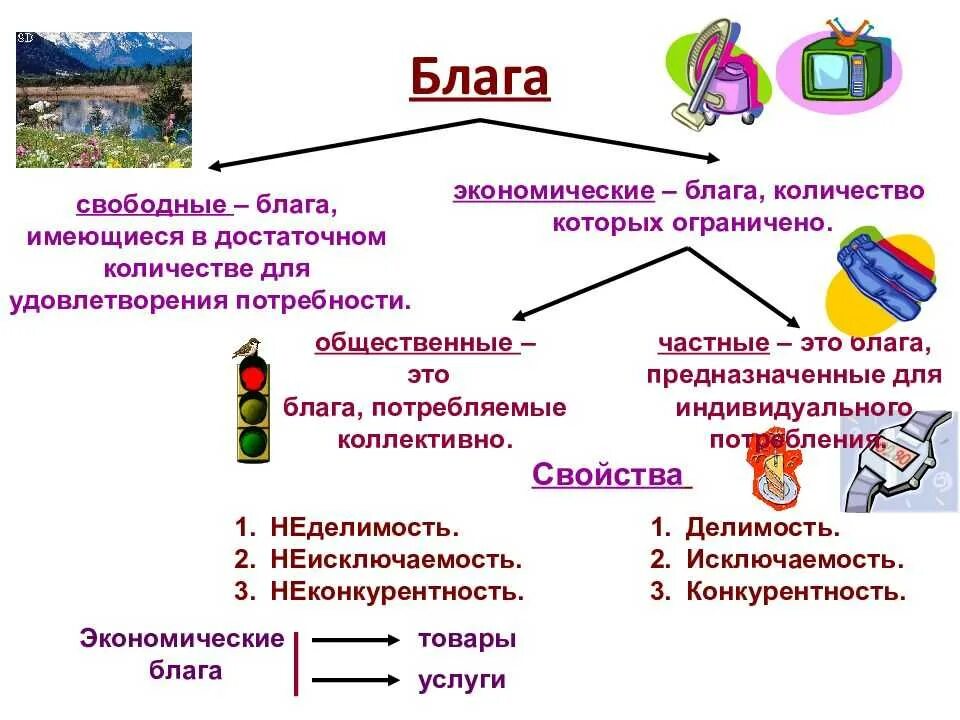 4 экономические блага. Экономические блага примеры. Блага в экономике примеры. Понятие блага, экономические блага, свободные блага. Экономическое благо.