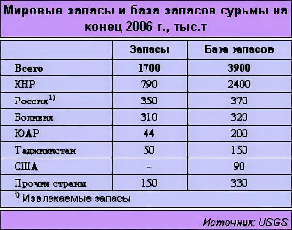 Мировые запасы сурьмы. Мировые запасы олова. Мировые запасы алюминия. Лидеры по добыче сурьмы. Страны по добыче алюминия