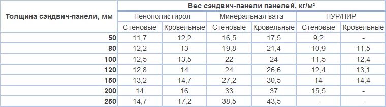 Сколько весит стена. Вес кровельной сэндвич панели 150 мм. Вес сэндвич-панелей толщиной 200 мм. Сэндвич панели 200 мм вес 1 м2. Кровельная сэндвич панель 200 мм вес м2.