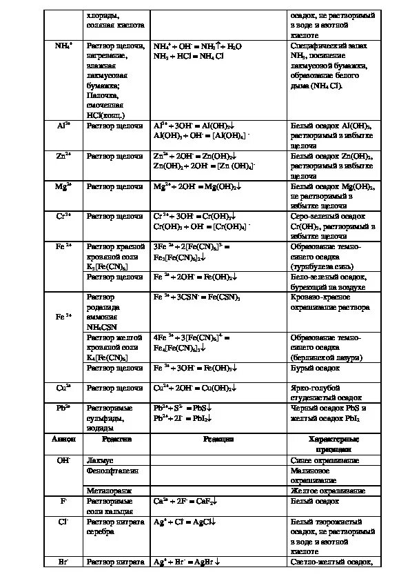 Качественные реакции на органические вещества таблица. Качественные реакции неорганических соединений таблица. Качественные реакции на органические и неорганические вещества. Качественные реакции в органической химии таблица. Качественные реакции в неорганической