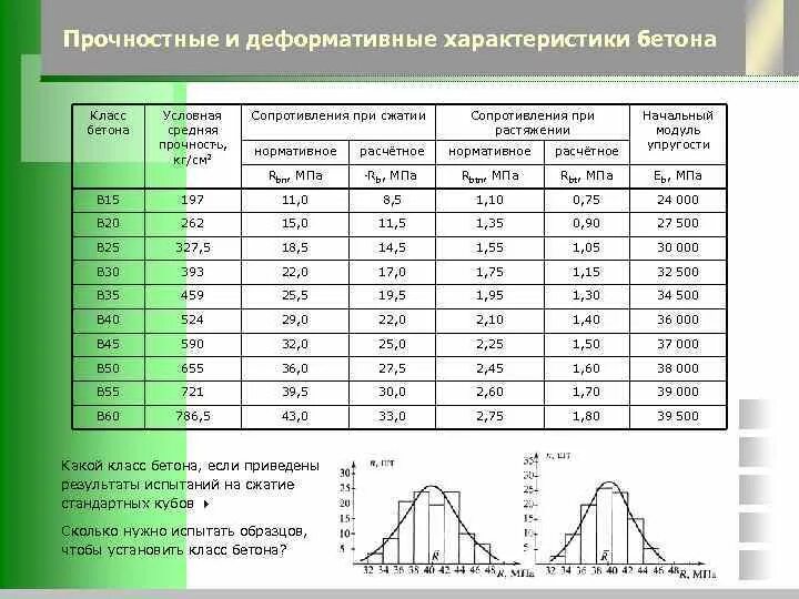 Прочность бетона на растяжение при изгибе таблица. Класс бетона по прочности на растяжение при изгибе таблица. Прочность армированного бетона на сжатие. Класс бетона по прочности.