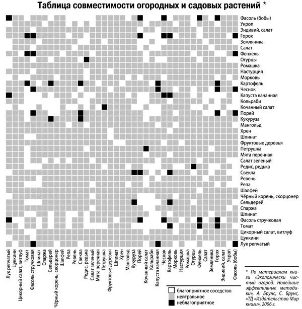 Общее соседство. Таблица совместимости растений. Таблица совместимости растений на огороде. Совместимость садовых растений. Таблица совместимости овощей.