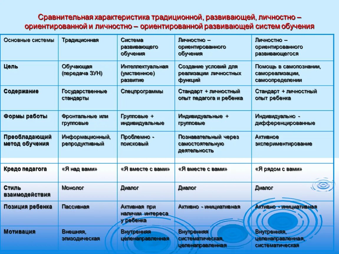 Сравнительная таблица технологий обучения. Технологии обучения таблица. Таблица сравнительная характеристика систем развивающего обучения. Сравнительная характеристика системы образования.