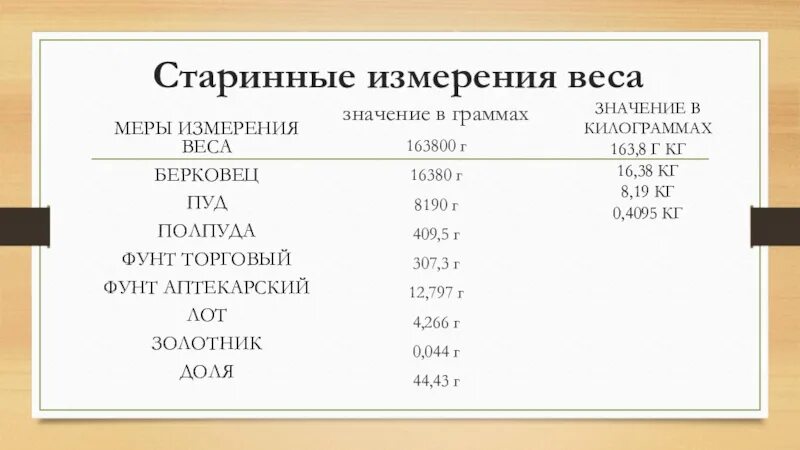Аптекарская мера веса. Организация мер и весов. Меры веса. Пуд мера веса. Аптекарский вес.