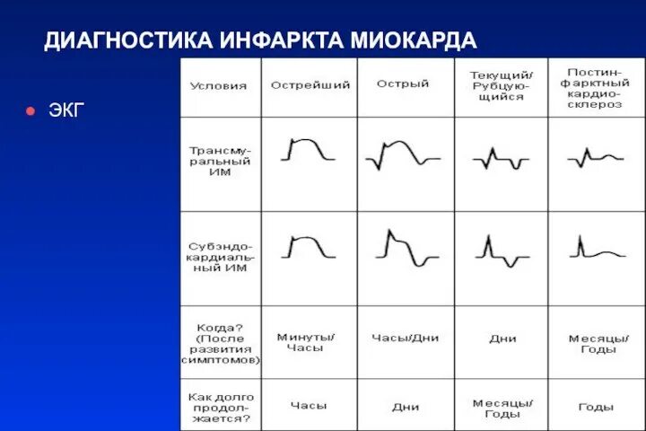 Можно летать самолетом после инфаркта. Диагностика инфаркта миокарда. Можно ли работать водителем после инфаркта миокарда. Можно ли работать после инфаркта. После инфаркта когда можно выходить на работу.